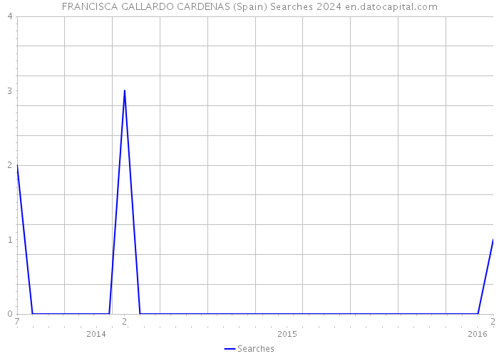 FRANCISCA GALLARDO CARDENAS (Spain) Searches 2024 
