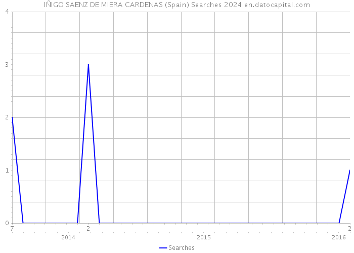 IÑIGO SAENZ DE MIERA CARDENAS (Spain) Searches 2024 