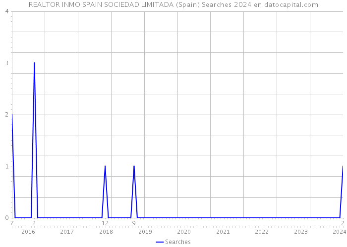 REALTOR INMO SPAIN SOCIEDAD LIMITADA (Spain) Searches 2024 