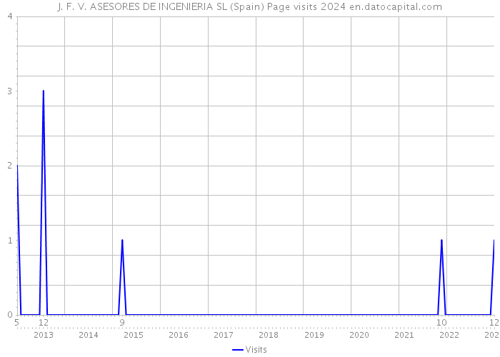 J. F. V. ASESORES DE INGENIERIA SL (Spain) Page visits 2024 