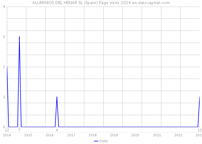 ALUMINIOS DEL HENAR SL (Spain) Page visits 2024 