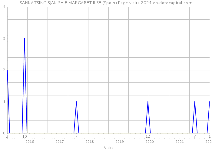SANKATSING SJAK SHIE MARGARET ILSE (Spain) Page visits 2024 