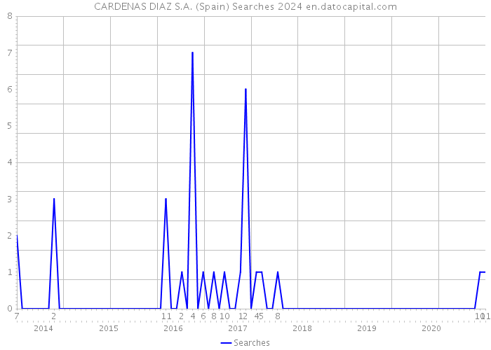 CARDENAS DIAZ S.A. (Spain) Searches 2024 