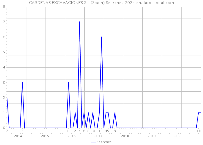 CARDENAS EXCAVACIONES SL. (Spain) Searches 2024 