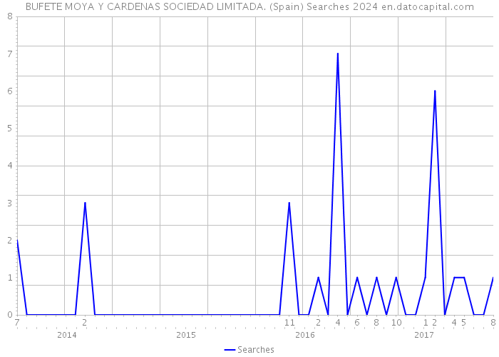 BUFETE MOYA Y CARDENAS SOCIEDAD LIMITADA. (Spain) Searches 2024 