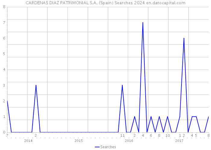 CARDENAS DIAZ PATRIMONIAL S.A. (Spain) Searches 2024 