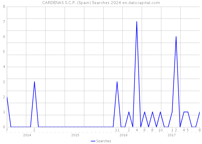 CARDENAS S.C.P. (Spain) Searches 2024 