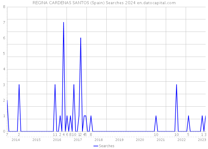 REGINA CARDENAS SANTOS (Spain) Searches 2024 