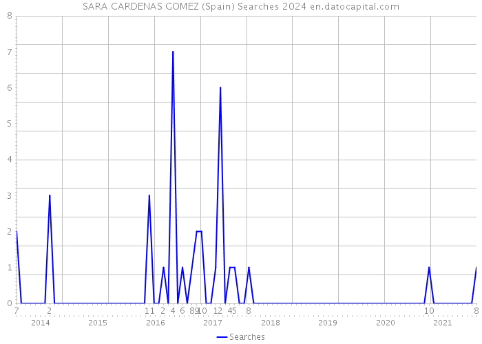 SARA CARDENAS GOMEZ (Spain) Searches 2024 