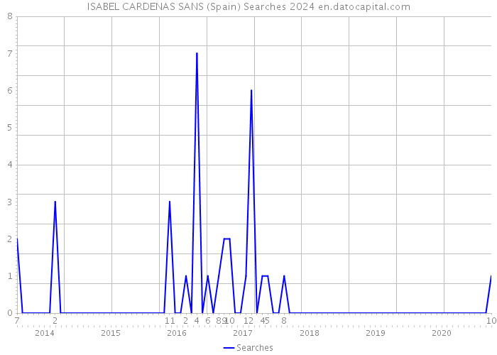 ISABEL CARDENAS SANS (Spain) Searches 2024 