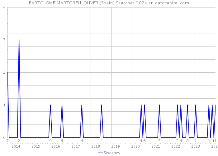 BARTOLOME MARTORELL OLIVER (Spain) Searches 2024 