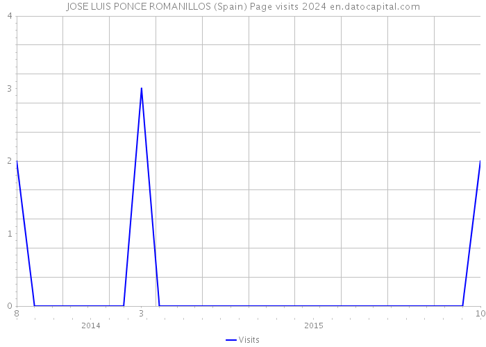 JOSE LUIS PONCE ROMANILLOS (Spain) Page visits 2024 