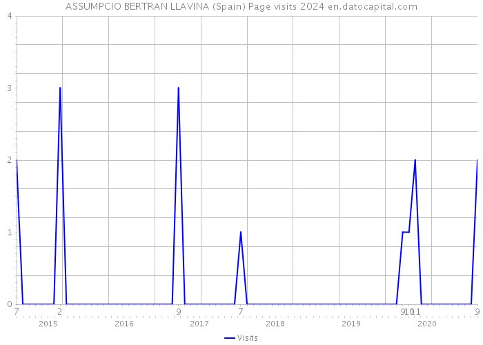 ASSUMPCIO BERTRAN LLAVINA (Spain) Page visits 2024 