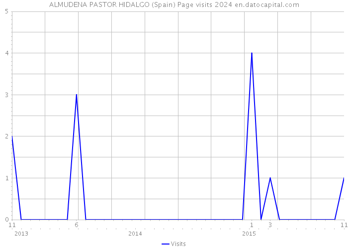 ALMUDENA PASTOR HIDALGO (Spain) Page visits 2024 