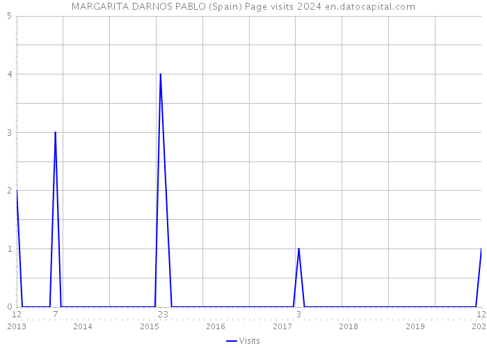 MARGARITA DARNOS PABLO (Spain) Page visits 2024 