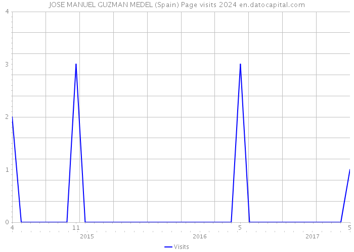 JOSE MANUEL GUZMAN MEDEL (Spain) Page visits 2024 