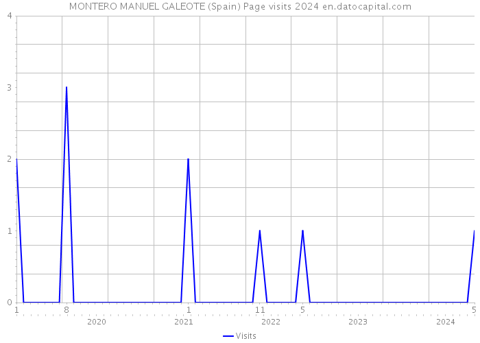 MONTERO MANUEL GALEOTE (Spain) Page visits 2024 