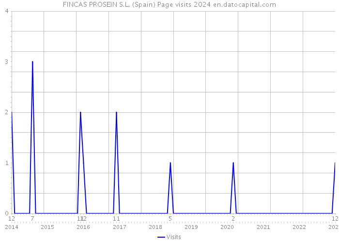 FINCAS PROSEIN S.L. (Spain) Page visits 2024 