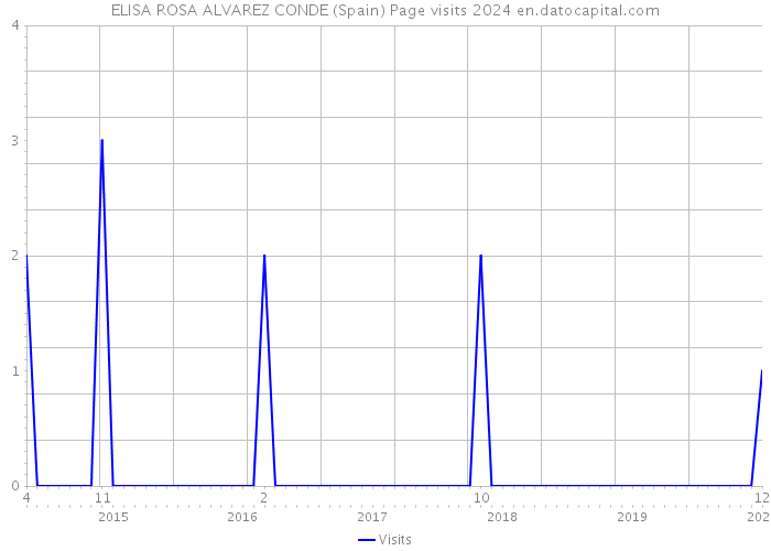 ELISA ROSA ALVAREZ CONDE (Spain) Page visits 2024 