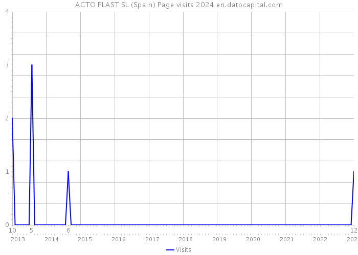 ACTO PLAST SL (Spain) Page visits 2024 