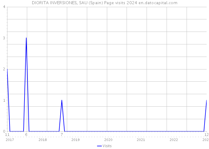 DIORITA INVERSIONES, SAU (Spain) Page visits 2024 