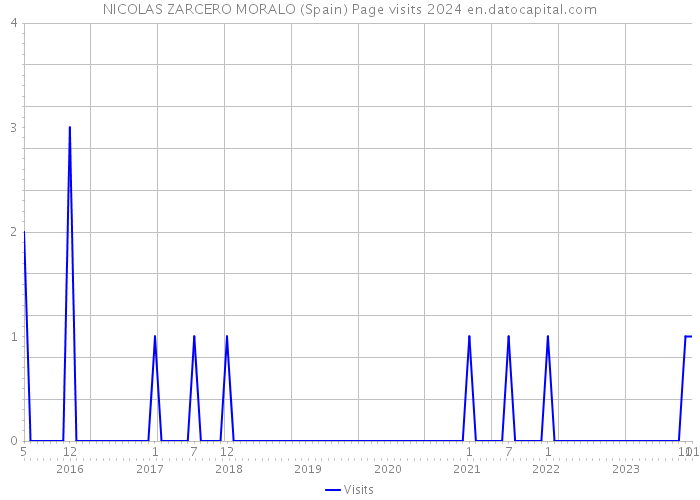 NICOLAS ZARCERO MORALO (Spain) Page visits 2024 