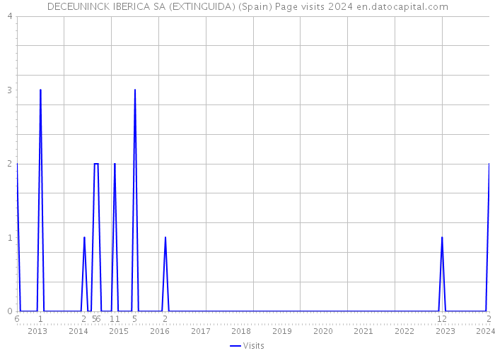 DECEUNINCK IBERICA SA (EXTINGUIDA) (Spain) Page visits 2024 