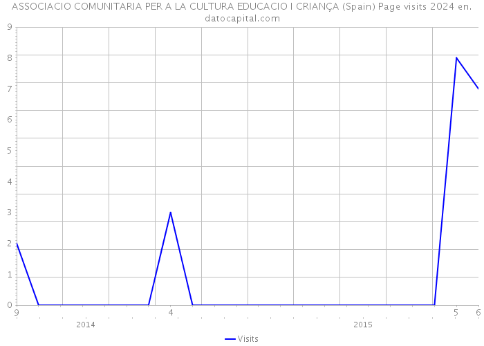 ASSOCIACIO COMUNITARIA PER A LA CULTURA EDUCACIO I CRIANÇA (Spain) Page visits 2024 