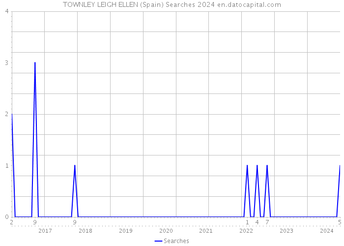 TOWNLEY LEIGH ELLEN (Spain) Searches 2024 