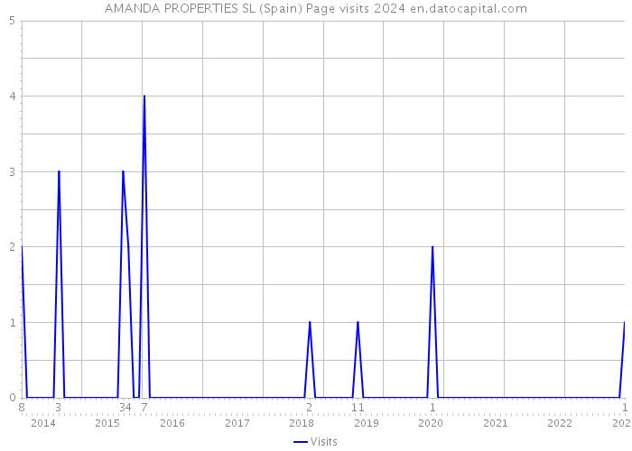 AMANDA PROPERTIES SL (Spain) Page visits 2024 