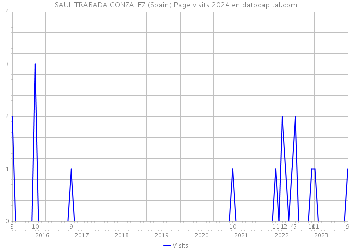 SAUL TRABADA GONZALEZ (Spain) Page visits 2024 