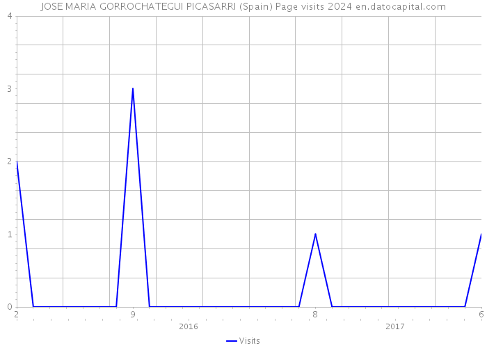 JOSE MARIA GORROCHATEGUI PICASARRI (Spain) Page visits 2024 