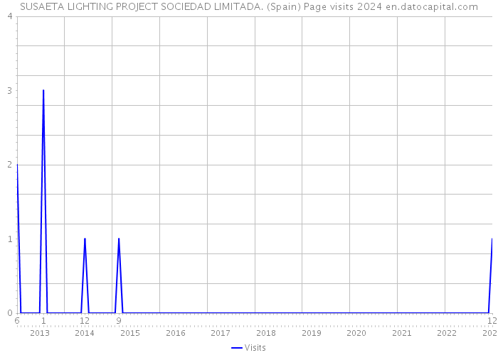 SUSAETA LIGHTING PROJECT SOCIEDAD LIMITADA. (Spain) Page visits 2024 