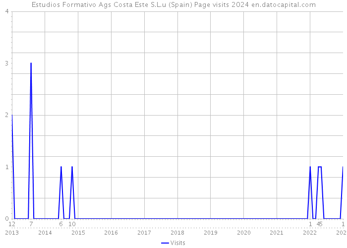 Estudios Formativo Ags Costa Este S.L.u (Spain) Page visits 2024 