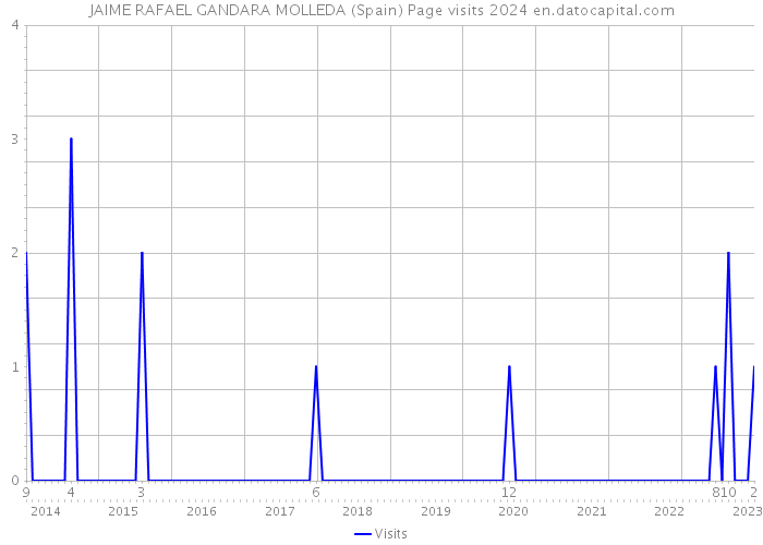 JAIME RAFAEL GANDARA MOLLEDA (Spain) Page visits 2024 