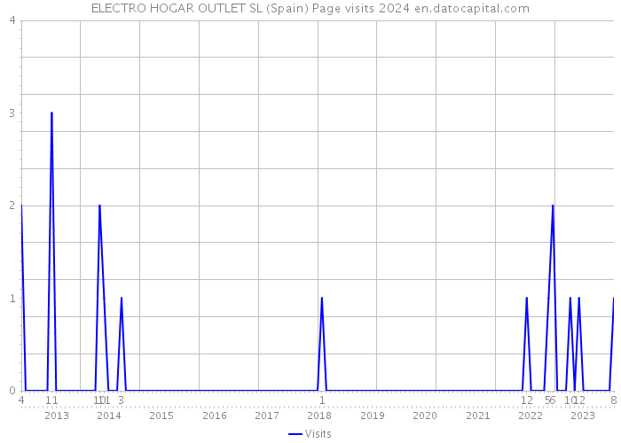 ELECTRO HOGAR OUTLET SL (Spain) Page visits 2024 