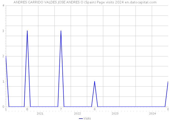 ANDRES GARRIDO VALDES JOSE ANDRES O (Spain) Page visits 2024 
