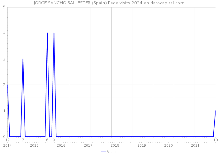 JORGE SANCHO BALLESTER (Spain) Page visits 2024 