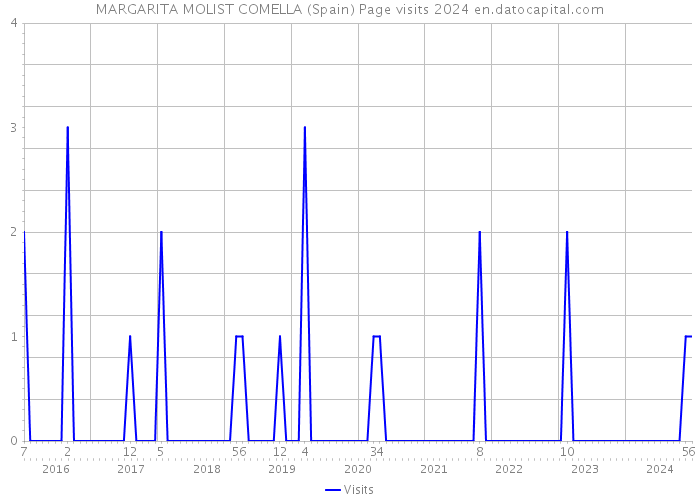 MARGARITA MOLIST COMELLA (Spain) Page visits 2024 