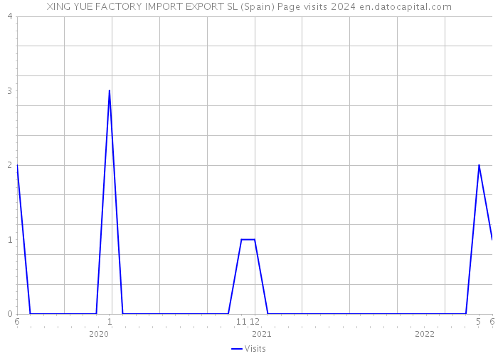 XING YUE FACTORY IMPORT EXPORT SL (Spain) Page visits 2024 