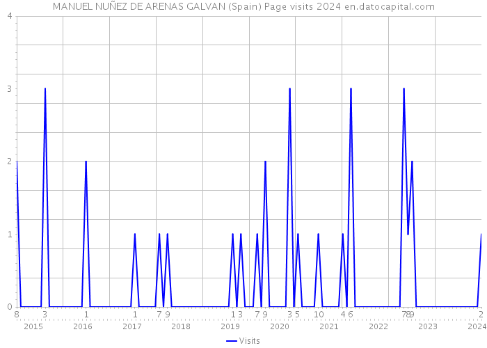 MANUEL NUÑEZ DE ARENAS GALVAN (Spain) Page visits 2024 