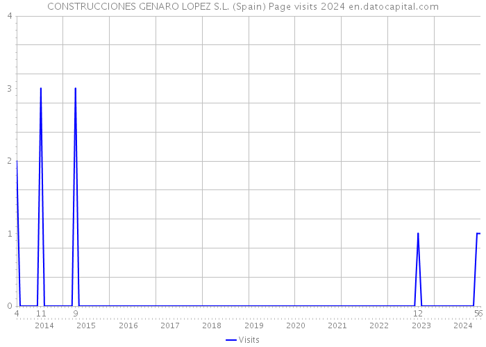 CONSTRUCCIONES GENARO LOPEZ S.L. (Spain) Page visits 2024 