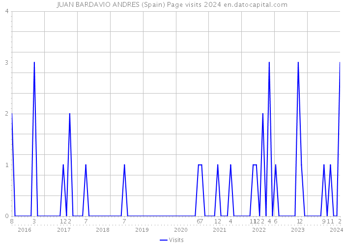 JUAN BARDAVIO ANDRES (Spain) Page visits 2024 
