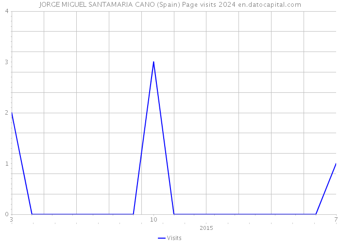 JORGE MIGUEL SANTAMARIA CANO (Spain) Page visits 2024 
