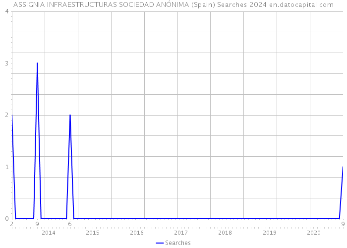 ASSIGNIA INFRAESTRUCTURAS SOCIEDAD ANÓNIMA (Spain) Searches 2024 