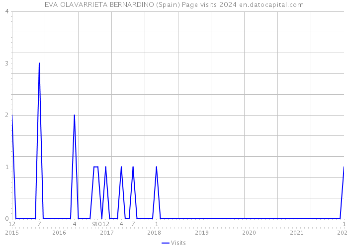 EVA OLAVARRIETA BERNARDINO (Spain) Page visits 2024 