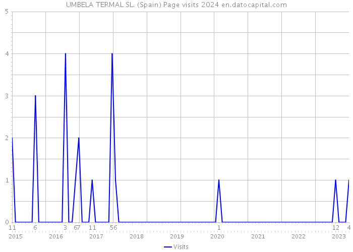 UMBELA TERMAL SL. (Spain) Page visits 2024 