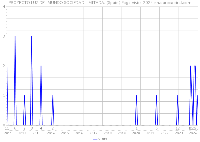 PROYECTO LUZ DEL MUNDO SOCIEDAD LIMITADA. (Spain) Page visits 2024 