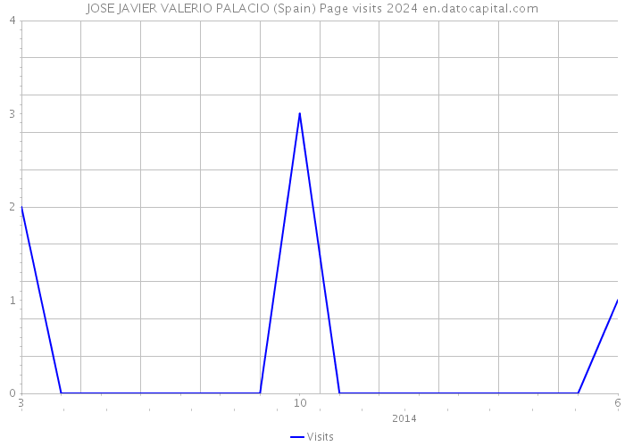 JOSE JAVIER VALERIO PALACIO (Spain) Page visits 2024 
