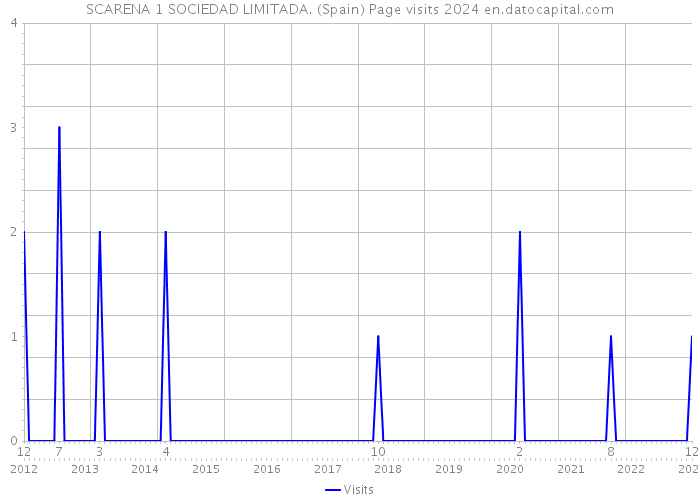 SCARENA 1 SOCIEDAD LIMITADA. (Spain) Page visits 2024 